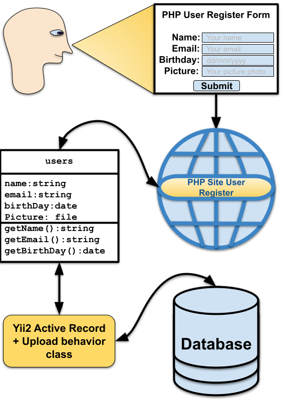 How to Implement a PHP Active Record Behavior to Store Uploaded Files